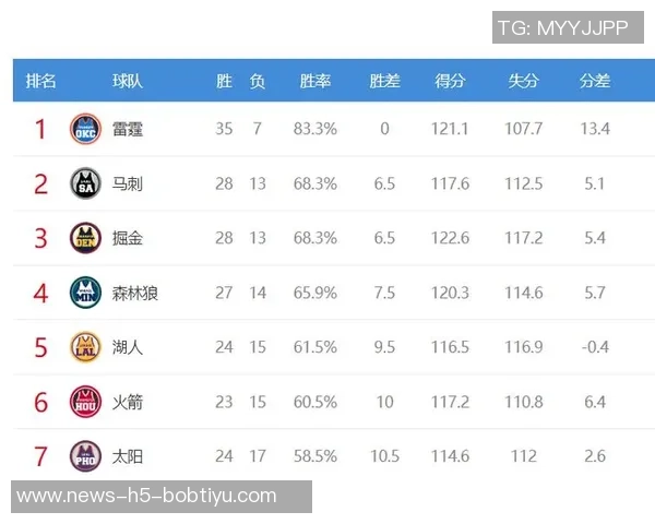 ESPN实力榜揭晓火箭勇士锁定季后赛湖人快船争夺附加赛名额