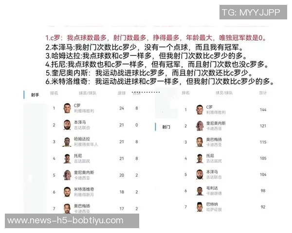 C罗比赛表现分析四射一正错失点球三次过人仅成功一次获评61分